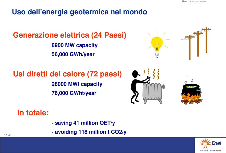 calore (72 paesi) 28000 MWt capacity 76,000 GWht/year 13 /41