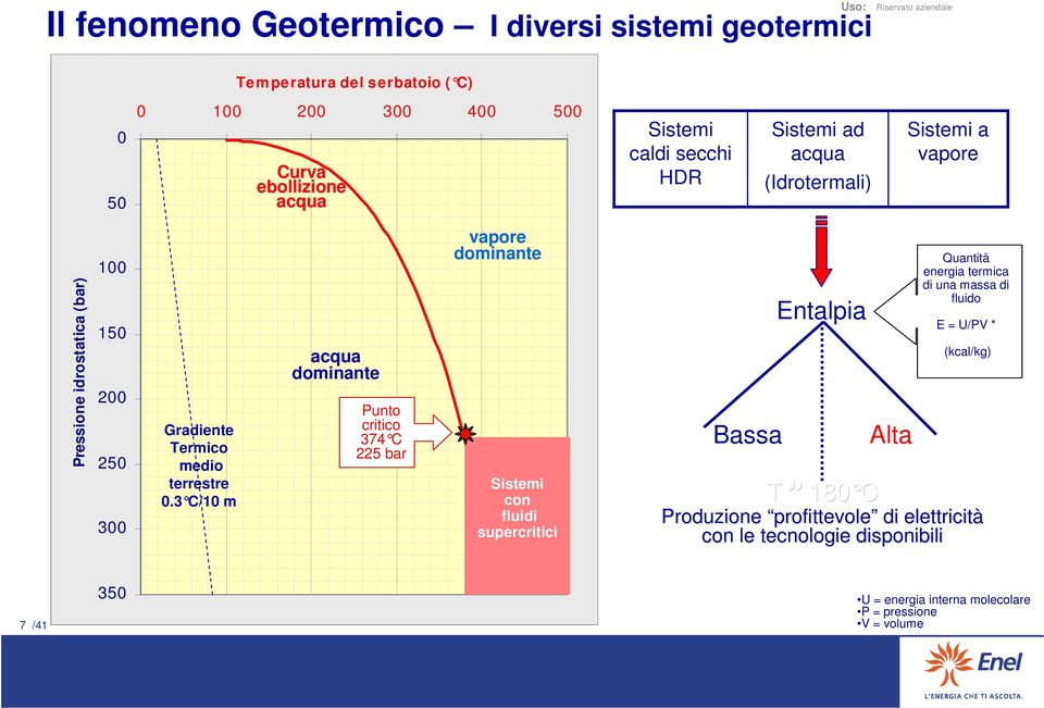 3 C/10 m acqua dominante Punto critico 374 C 225 bar vapore dominante Sistemi con fluidi supercritici Bassa Entalpia T 180 C Alta Quantità energia termica