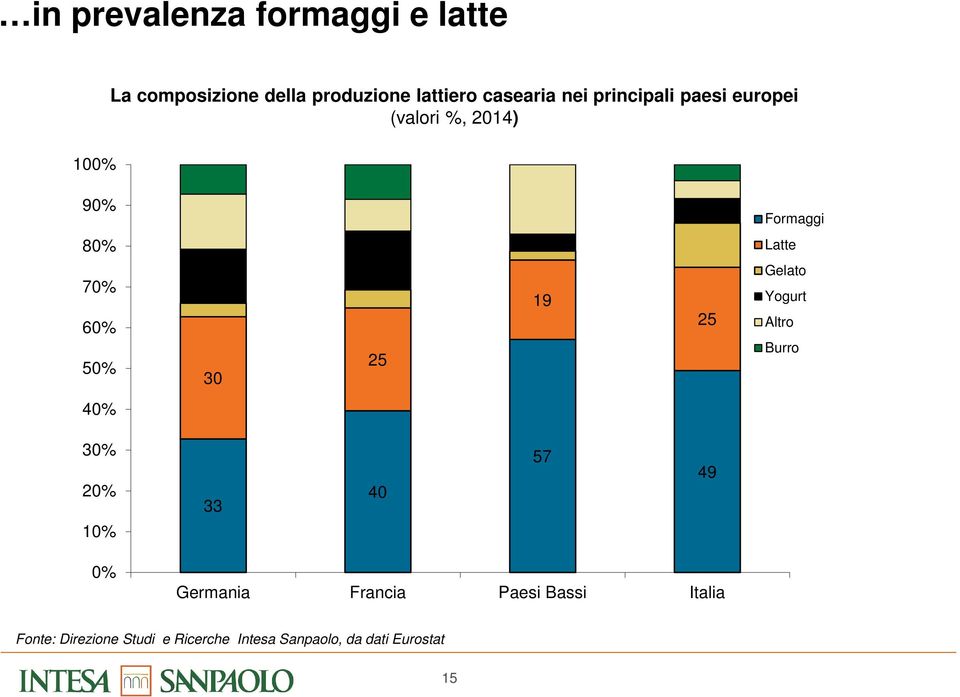 50% 30 25 19 25 Gelato Yogurt Altro Burro 40% 30% 20% 10% 33 40 57 49 0% Germania