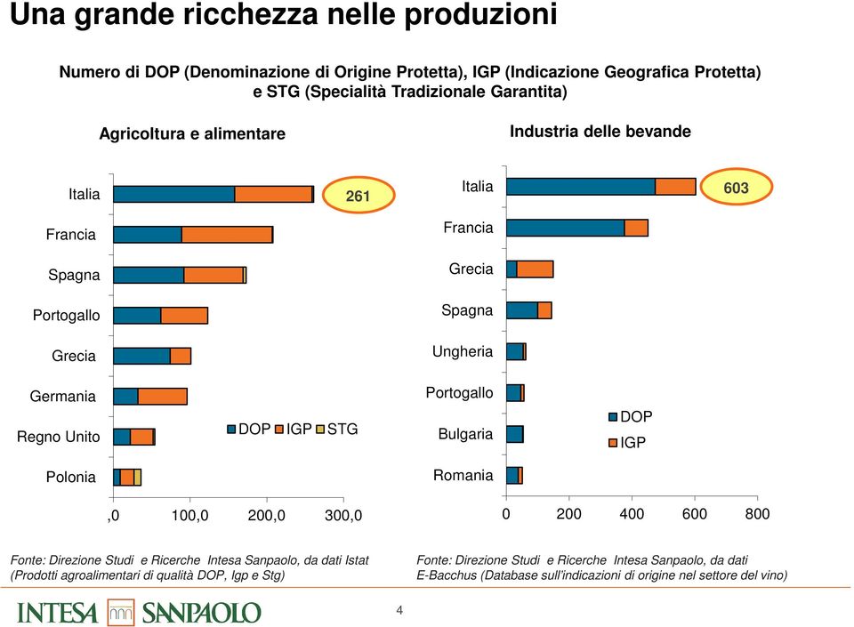 DOP IGP STG Portogallo Bulgaria DOP IGP Polonia Romania,0 100,0 200,0 300,0 0 200 400 600 800 Fonte: Direzione Studi e Ricerche Intesa Sanpaolo, da dati Istat