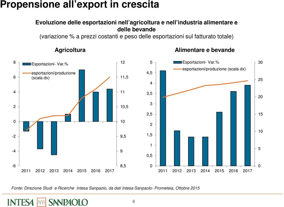 % esportazioni/produzione (scala dx) 12 11,5 5 4,5 4 Esportazioni- Var.