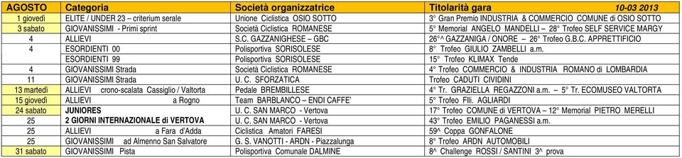 m. ESORDIENTI 99 Polisportiva SORISOLESE 15 Trofeo KLIMAX Tende 4 GIOVANISSIMI Strada Società Ci