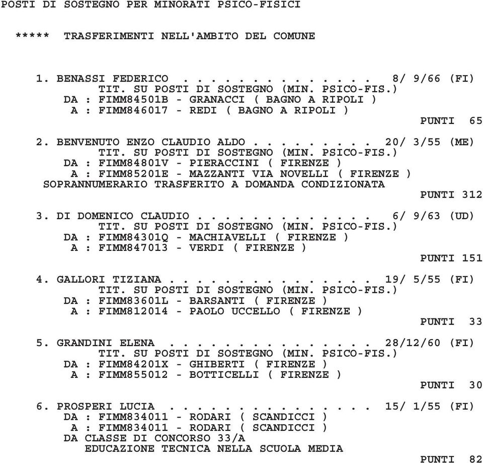 ........ 20/ 3/55 (ME) DA : FIMM84801V - PIERACCINI ( FIRENZE ) A : FIMM85201E - MAZZANTI VIA NOVELLI ( FIRENZE ) SOPRANNUMERARIO TRASFERITO A DOMANDA CONDIZIONATA PUNTI 312 3. DI DOMENICO CLAUDIO.