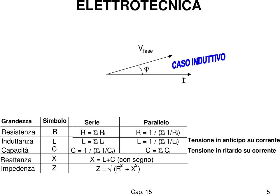 = 1 / (Σi 1/Ci) C = Σi Ci Reattanza X X = L+C (con segno) Impedenza Z Z = (R 2