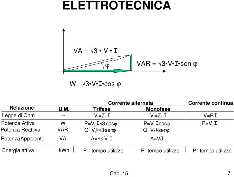 Trifase Monofase Legge di Ohm -- V f =Z I V f =Z I V=R I Potenza Attiva W P=V l I 3 cos ϕ P=V f I