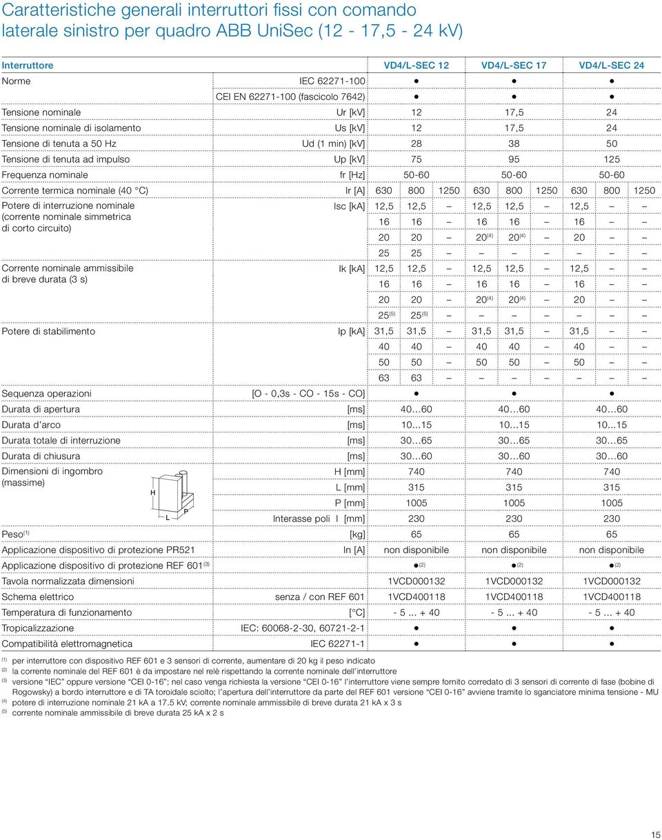 Frequenza nominale fr [Hz] 0-60 0-60 0-60 Corrente termica nominale (40 C) Ir [A] 630 800 10 630 800 10 630 800 10 Potere di interruzione nominale Isc [ka] 1, 1, 1, 1, 1, (corrente nominale