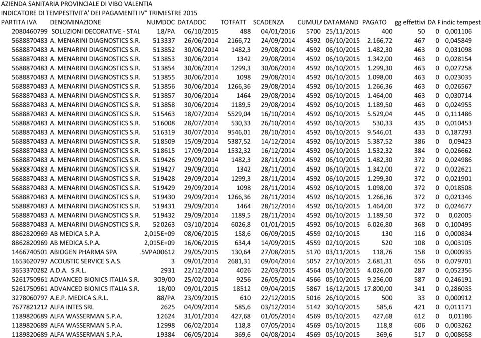 166,72 467 0 0,045849 5688870483 A. MENARINI DIAGNOSTICS S.R.L. 513852 30/06/2014 1482,3 29/08/2014 4592 06/10/2015 1.482,30 463 0 0,031098 5688870483 A. MENARINI DIAGNOSTICS S.R.L. 513853 30/06/2014 1342 29/08/2014 4592 06/10/2015 1.