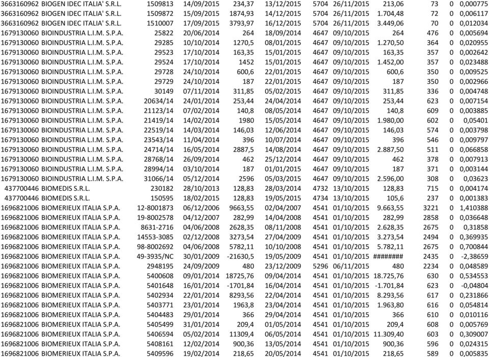 I.M. S.P.A. 29285 10/10/2014 1270,5 08/01/2015 4647 09/10/2015 1.270,50 364 0 0,020955 1679130060 BIOINDUSTRIA L.I.M. S.P.A. 29523 17/10/2014 163,35 15/01/2015 4647 09/10/2015 163,35 357 0 0,002642 1679130060 BIOINDUSTRIA L.