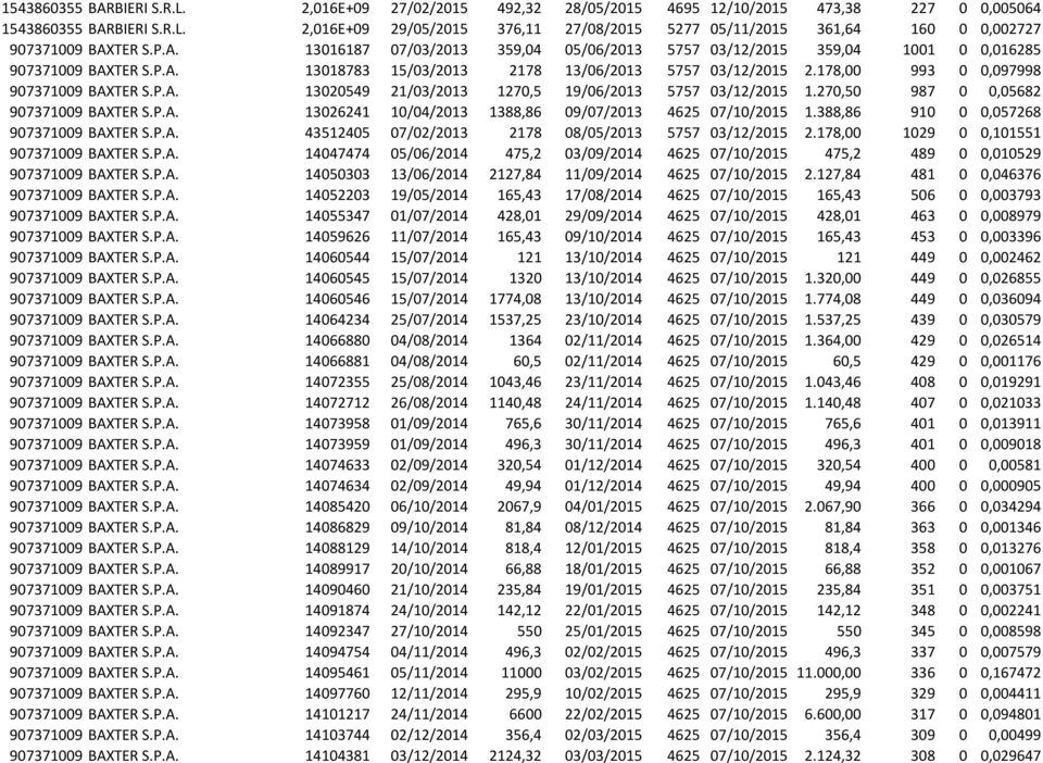 178,00 993 0 0,097998 907371009 BAXTER S.P.A. 13020549 21/03/2013 1270,5 19/06/2013 5757 03/12/2015 1.270,50 987 0 0,05682 907371009 BAXTER S.P.A. 13026241 10/04/2013 1388,86 09/07/2013 4625 07/10/2015 1.