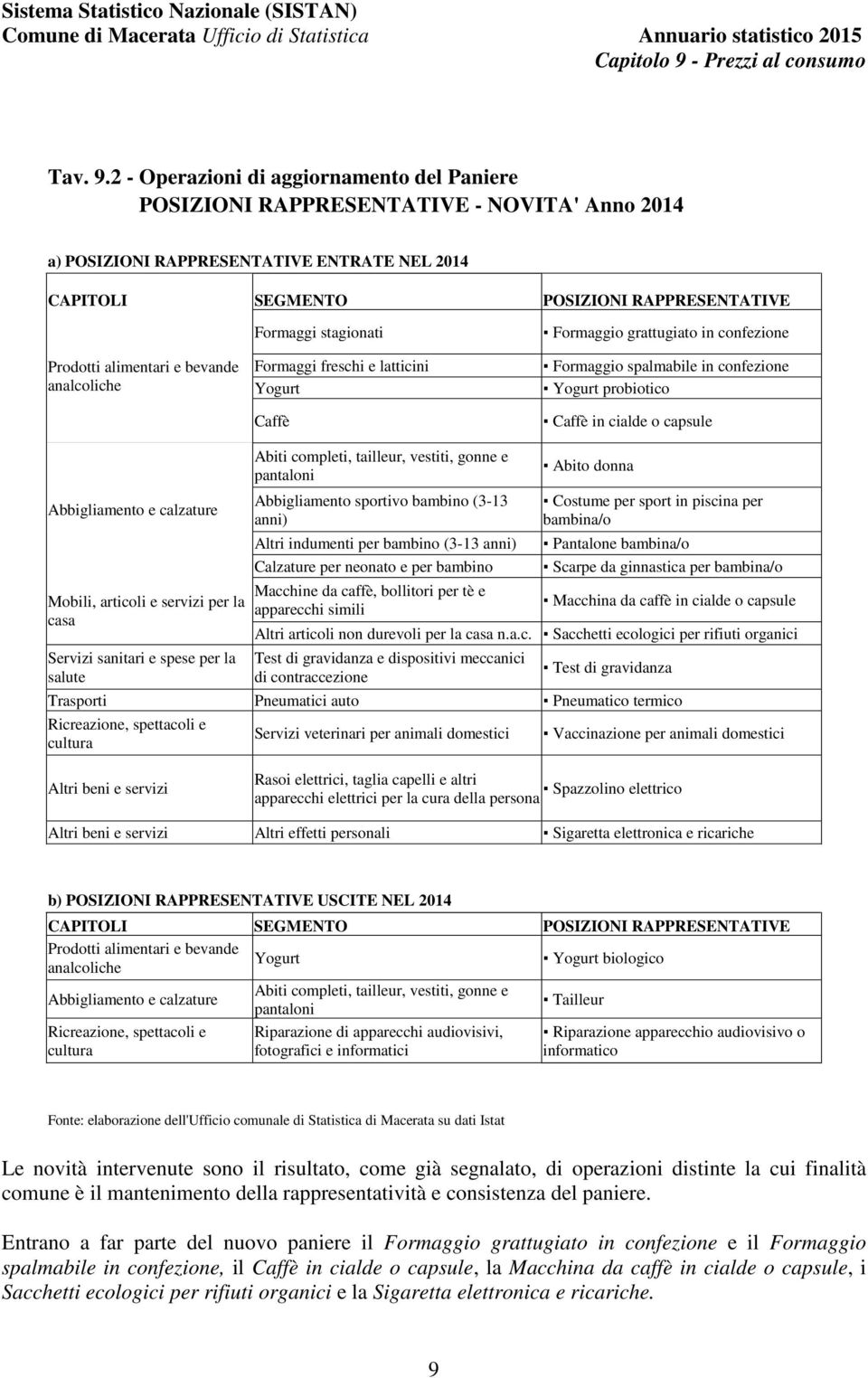 e bevande analcoliche Formaggi stagionati Formaggi freschi e latticini Yogurt Caffè Formaggio grattugiato in confezione Formaggio spalmabile in confezione Yogurt probiotico Caffè in cialde o capsule