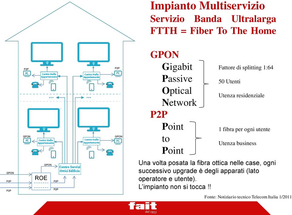 Utenza business GPON P2P P2P ROE GPON P2P P2P Una volta posata la fibra ottica nelle case, ogni successivo upgrade