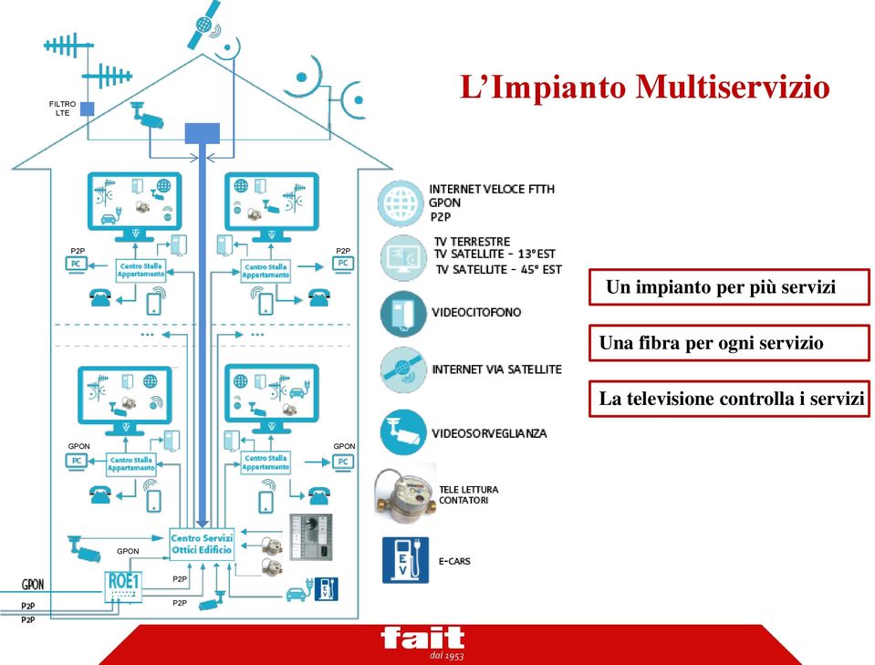 fibra per ogni servizio La televisione