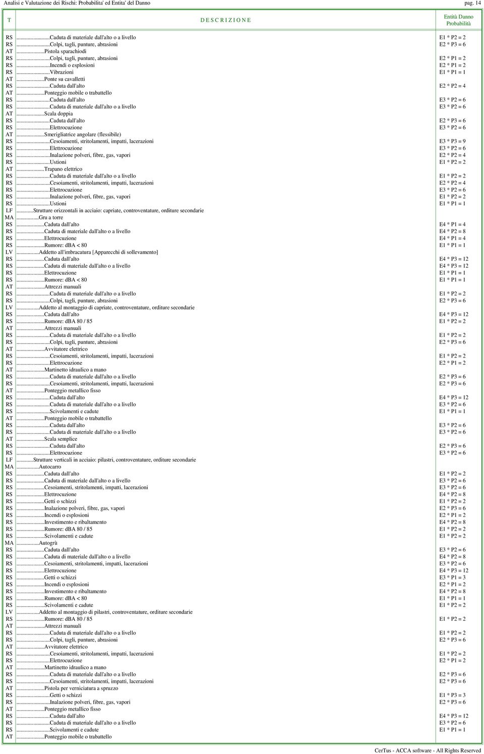 ..Elettrocuzione E4 * P1 = 4 LV...Addetto all'imbracatura [Apparecchi di sollevamento] RS...Caduta dall'alto E4 * P3 = 12 RS...Caduta di materiale dall'alto o a livello E4 * P3 = 12 LV.