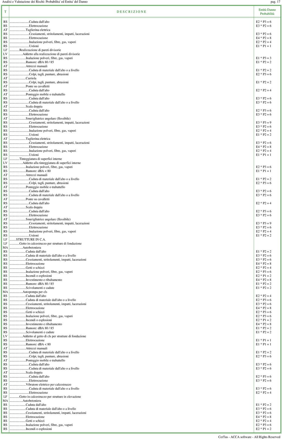 ..Autobetoniera RS...Getti o schizzi E2 * P2 = 4 MA...Autopompa per cls RS...Caduta dall'alto E2 * P2 = 4 RS...Caduta di materiale dall'alto o a livello E2 * P3 = 6 RS...Getti o schizzi E2 * P3 = 6 LV.