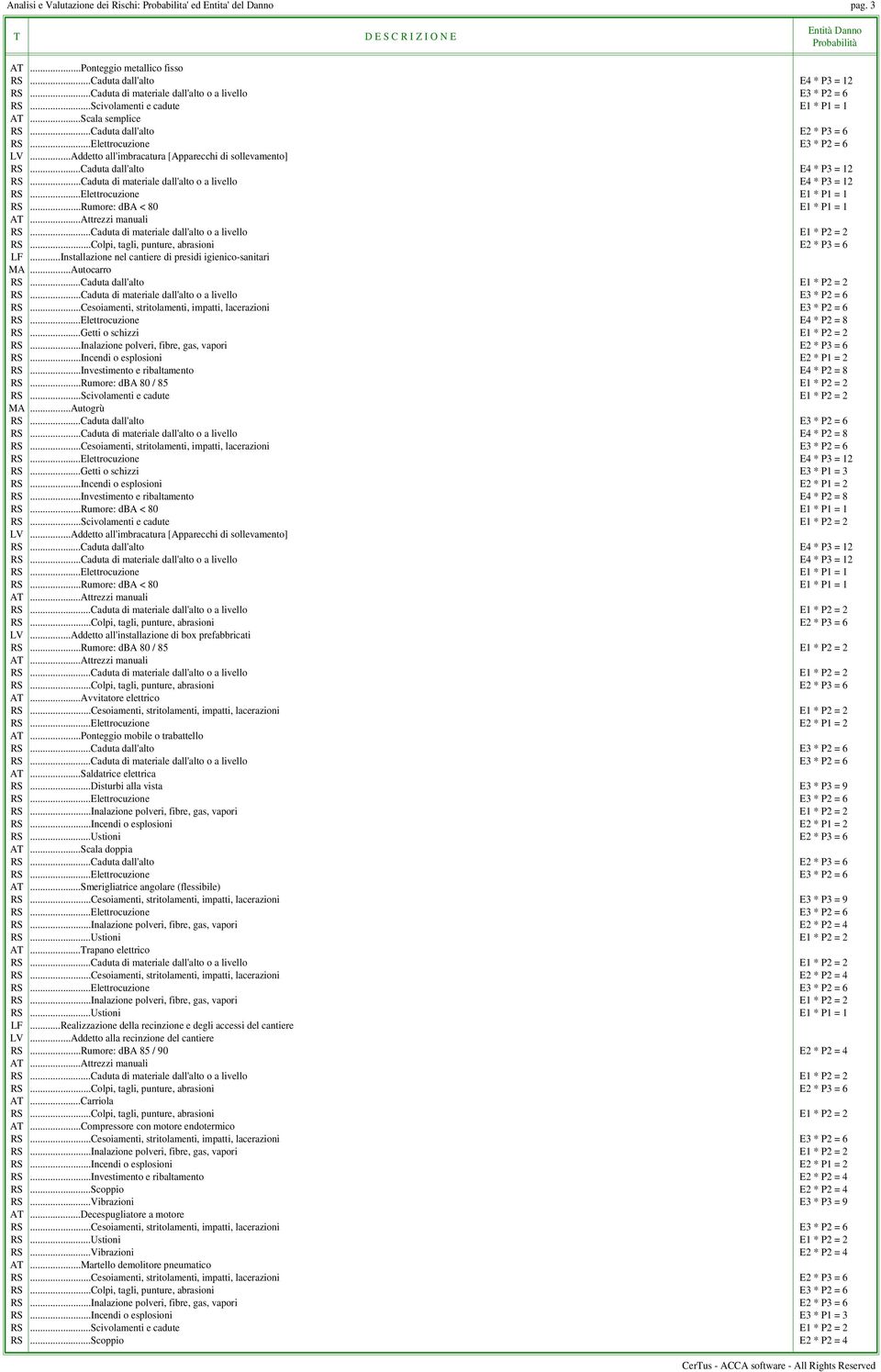 ..Caduta di materiale dall'alto o a livello E4 * P2 = 8 RS...Elettrocuzione E4 * P3 = 12 RS...Getti o schizzi E3 * P1 = 3 LV...Addetto all'imbracatura [Apparecchi di sollevamento] RS.