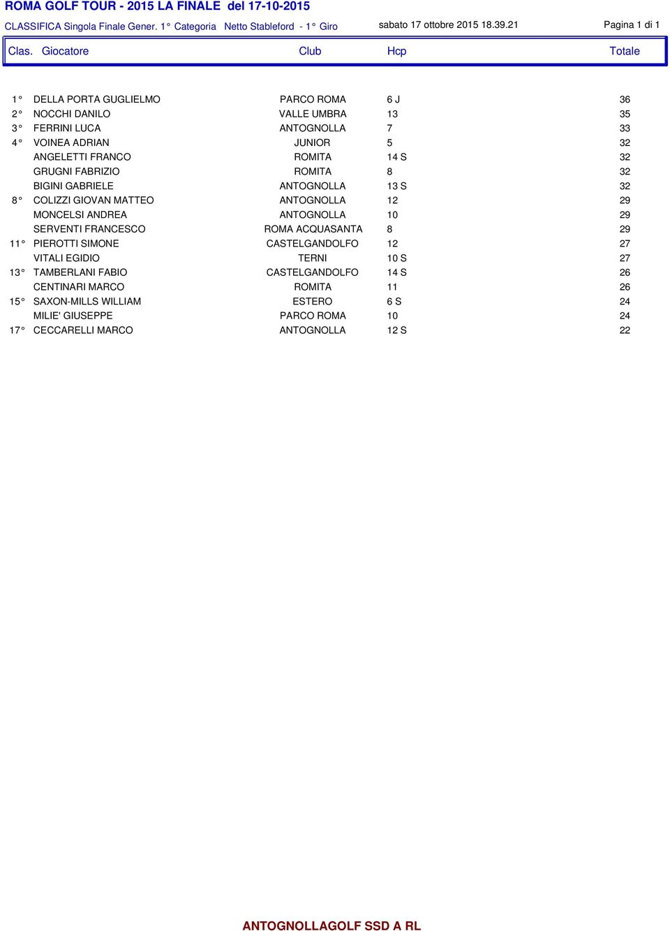 14 S 32 GRUGNI FABRIZIO ROMITA 8 32 BIGINI GABRIELE ANTOGNOLLA 13 S 32 8 COLIZZI GIOVAN MATTEO ANTOGNOLLA 12 29 MONCELSI ANDREA ANTOGNOLLA 10 29 SERVENTI FRANCESCO ROMA