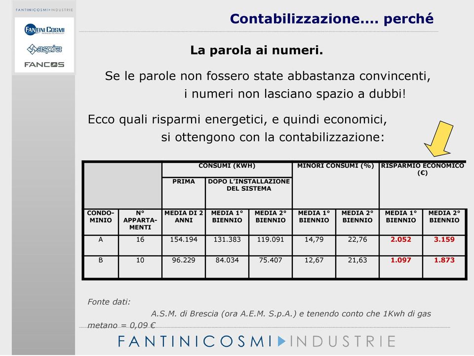 INSTALLAZIONE DEL SISTEMA CONDO- MINIO N APPARTA- MENTI MEDIA DI 2 ANNI MEDIA 1 BIENNIO MEDIA 2 BIENNIO MEDIA 1 BIENNIO MEDIA 2 BIENNIO MEDIA 1 BIENNIO MEDIA 2 BIENNIO