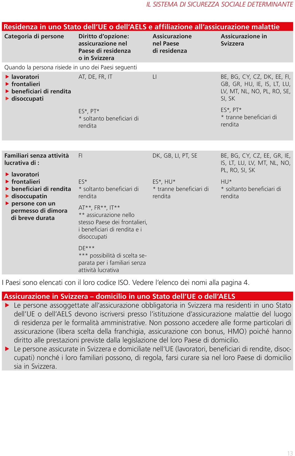 AT, DE, FR, IT ES*, PT* * soltanto beneficiari di rendita LI BE, BG, CY, CZ, DK, EE, FI, GB, GR, HU, IE, IS, LT, LU, LV, MT, NL, NO, PL, RO, SE, SI, SK ES*, PT* * tranne beneficiari di rendita