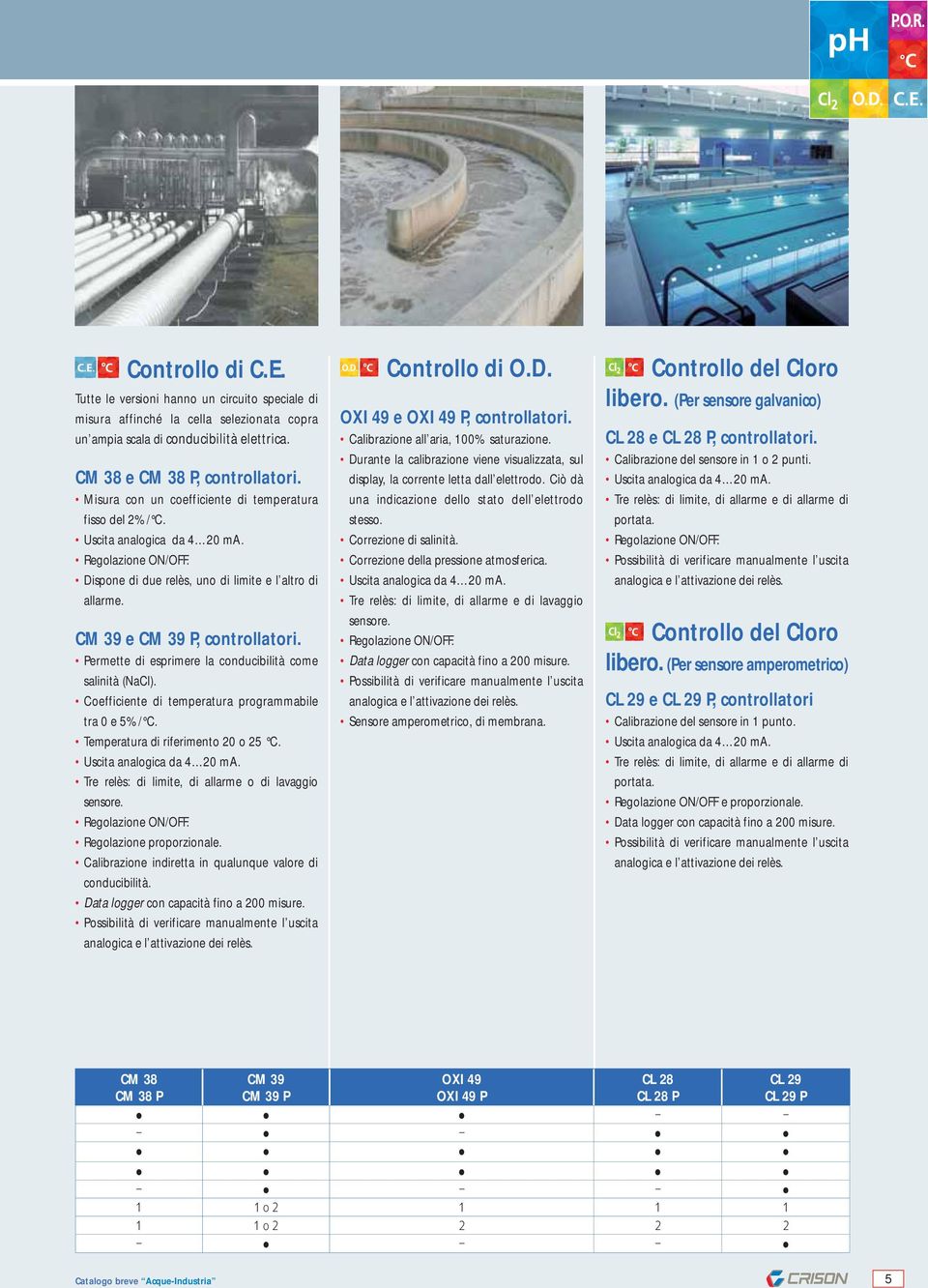 Permette di esprimere la conducibilità come salinità (NaCl). Coefficiente di temperatura programmabile tra 0 e 5%/ C. Temperatura di riferimento 20 o 25 C.