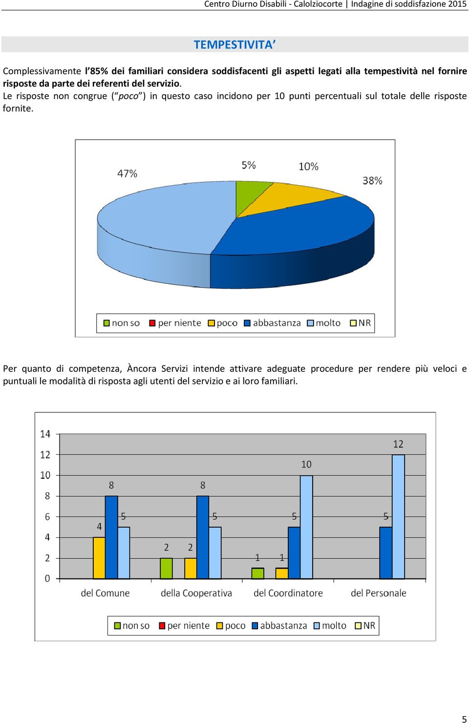 Le risposte non congrue ( poco ) in questo caso incidono per 10 punti percentuali sul totale delle risposte fornite.