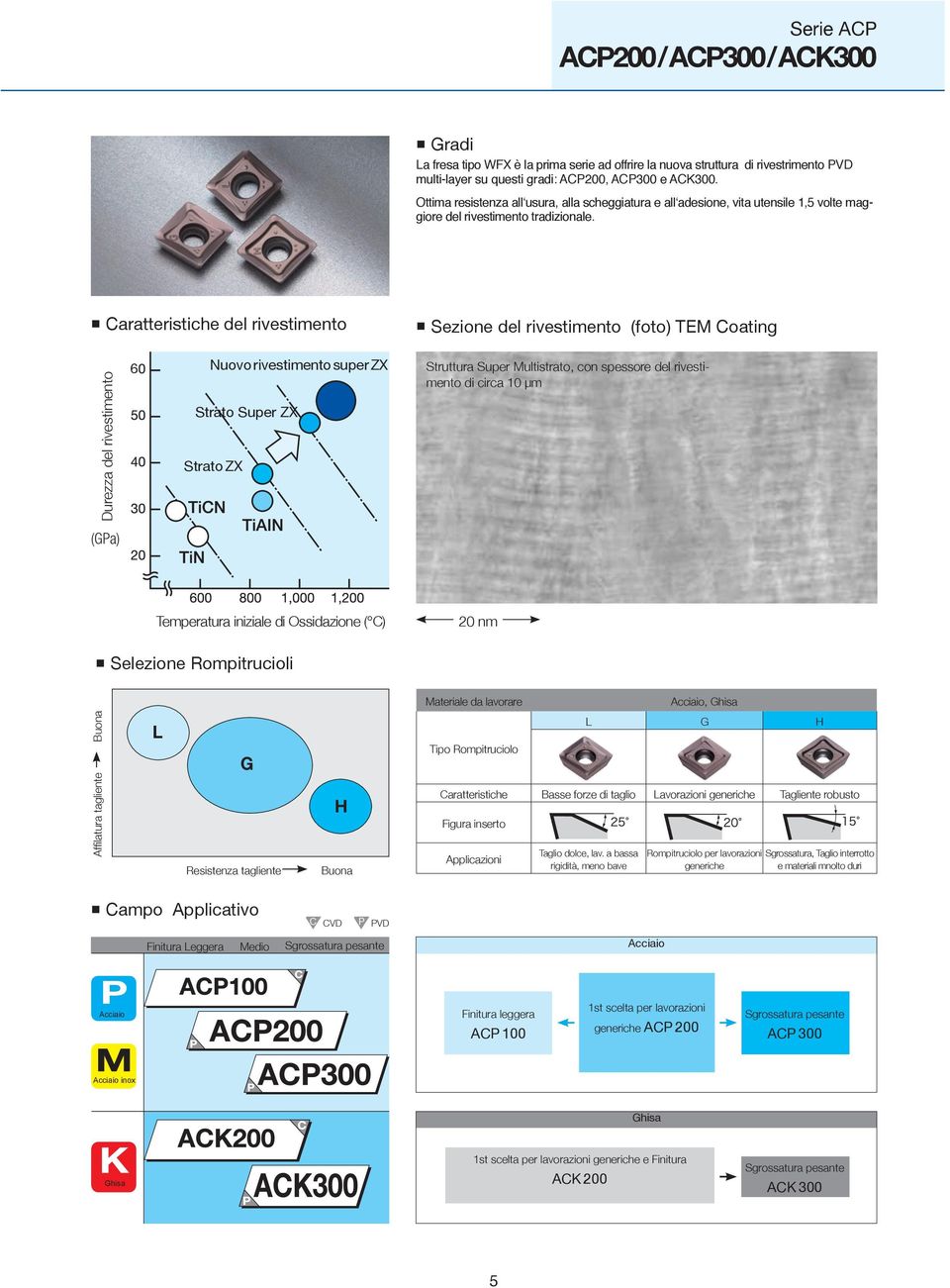 Caratteristiche del rivestimeto Sezioe del rivestimeto (foto) TEM Coatig Durezza del rivestimeto 6 Nuovo rivestimeto super ZX Strato Super ZX Strato ZX Struttura Super Multistrato, co spessore del