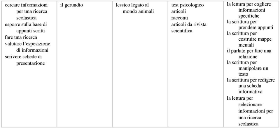 articoli racconti articoli da rivista scientifica prendere appunti costruire mappe mentali il parlato per