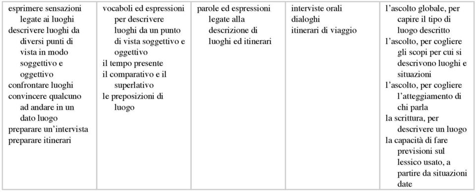 parole ed espressioni legate alla descrizione di luoghi ed itinerari interviste orali dialoghi itinerari di viaggio l ascolto globale, per capire il tipo di luogo descritto l ascolto, per cogliere