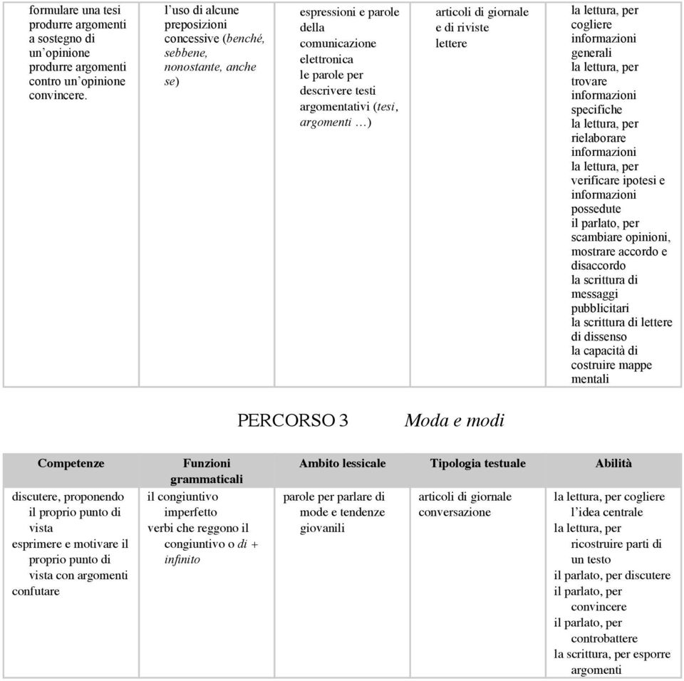 articoli di giornale e di riviste lettere cogliere generali trovare rielaborare verificare ipotesi e possedute il parlato, per scambiare opinioni, mostrare accordo e disaccordo la scrittura di