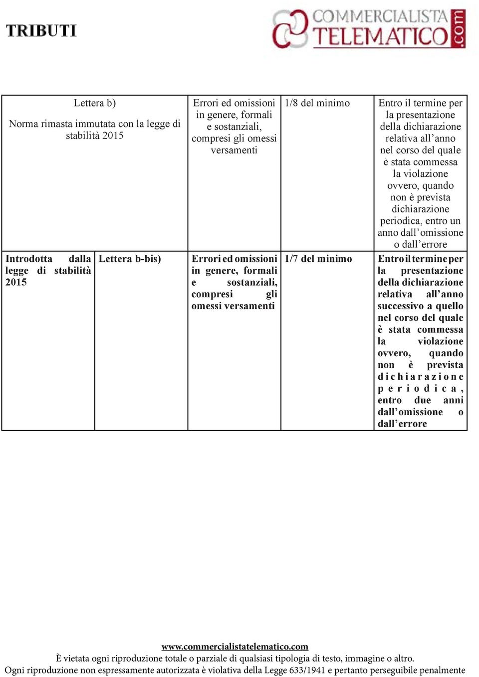 anno nel corso del quale è stata commessa la violazione ovvero, quando non è prevista dichiarazione periodica, entro un anno dall omissione o 1/7 del minimo Entro il termine per la