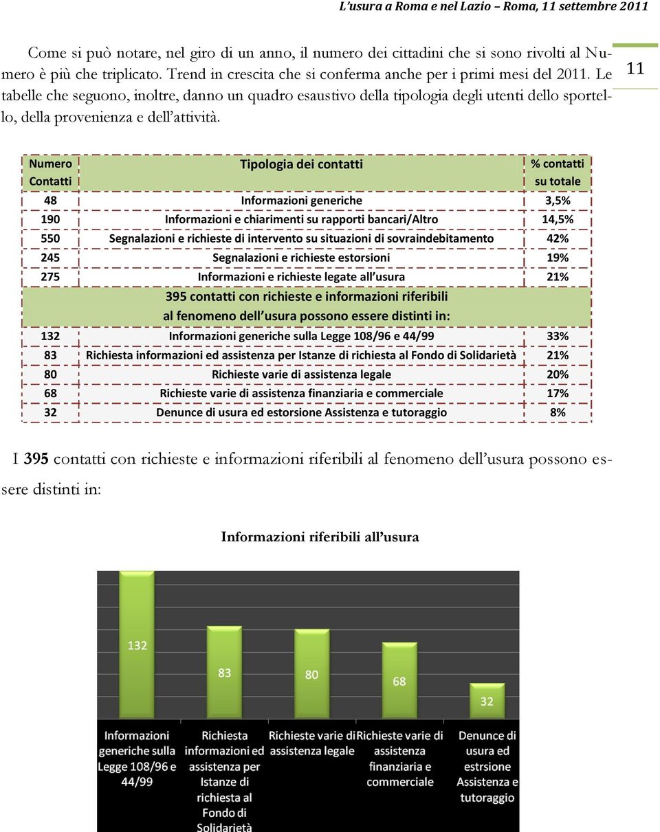 11 Numero Contatti Tipologia dei contatti % contatti su totale 48 Informazioni generiche 3,5% 190 Informazioni e chiarimenti su rapporti bancari/altro 14,5% 550 Segnalazioni e richieste di intervento