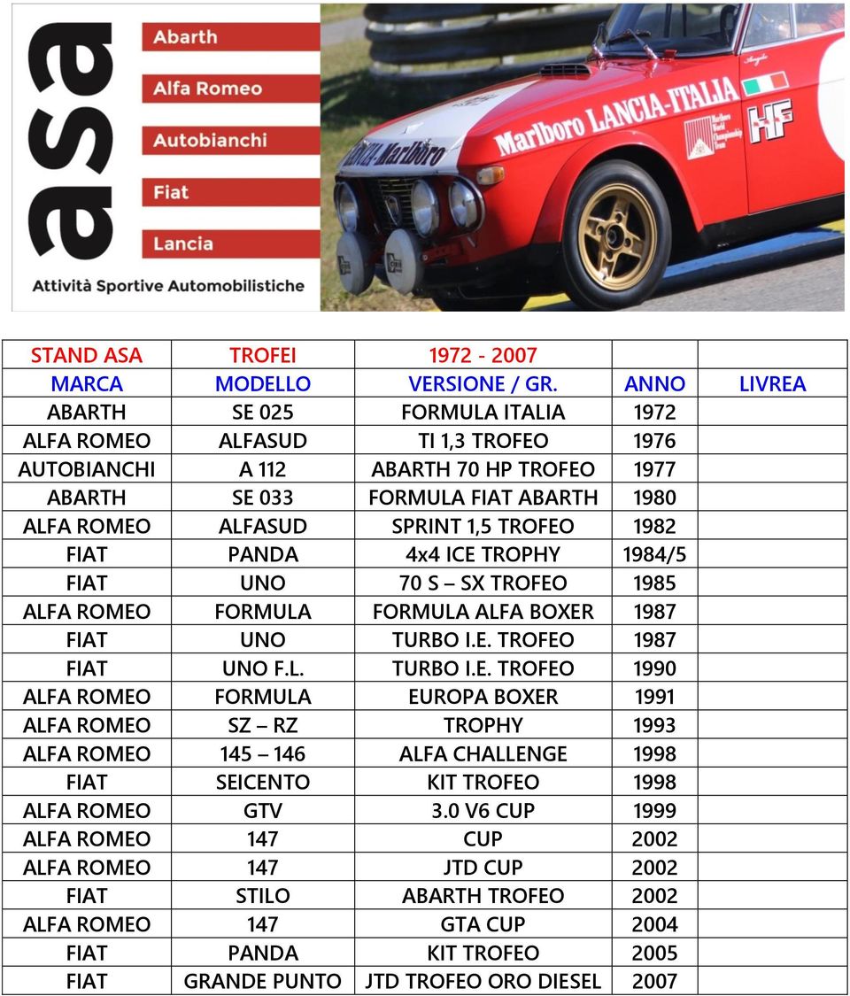 L. TURBO I.E. TROFEO 1990 ALFA ROMEO FORMULA EUROPA BOXER 1991 ALFA ROMEO SZ RZ TROPHY 1993 ALFA ROMEO 145 146 ALFA CHALLENGE 1998 FIAT SEICENTO KIT TROFEO 1998 ALFA ROMEO GTV 3.