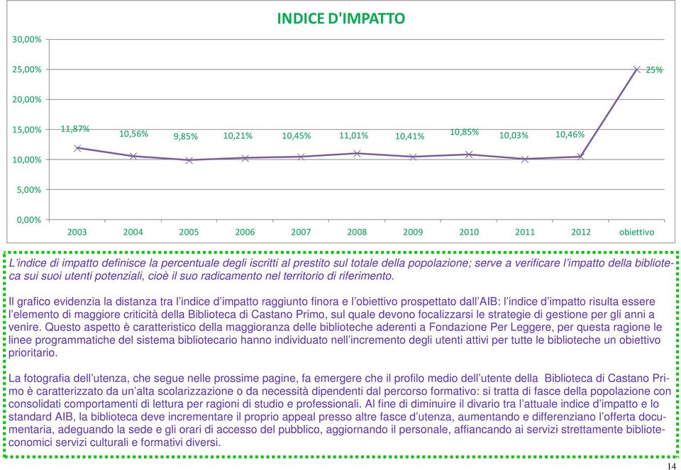 Il grafico evidenzia la distanza tra l indice d impatto raggiunto finora e l obiettivo prospettato dall AIB: l indice d impatto risulta essere l elemento di maggiore criticità della Biblioteca di