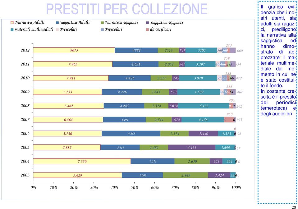 158 285 56 56 66 259 466 466283 534 288 511 511166 472 388 366 36654 467 43 262 95 195 Il grafico evidenzia che i nostri utenti, sia adulti sia ragazzi, prediligono la narrativa alla saggistica ed