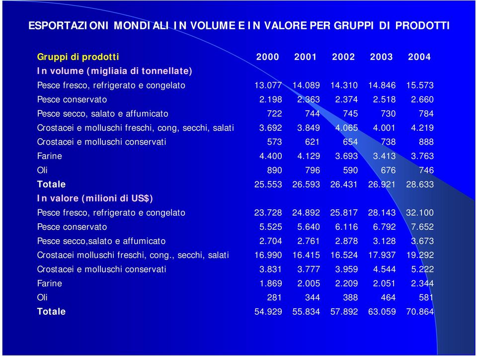 001 4.219 Crostacei e molluschi conservati 573 621 654 738 888 Farine 4.400 4.129 3.693 3.413 3.763 Oli 890 796 590 676 746 Totale 25.553 26.593 26.431 26.921 28.