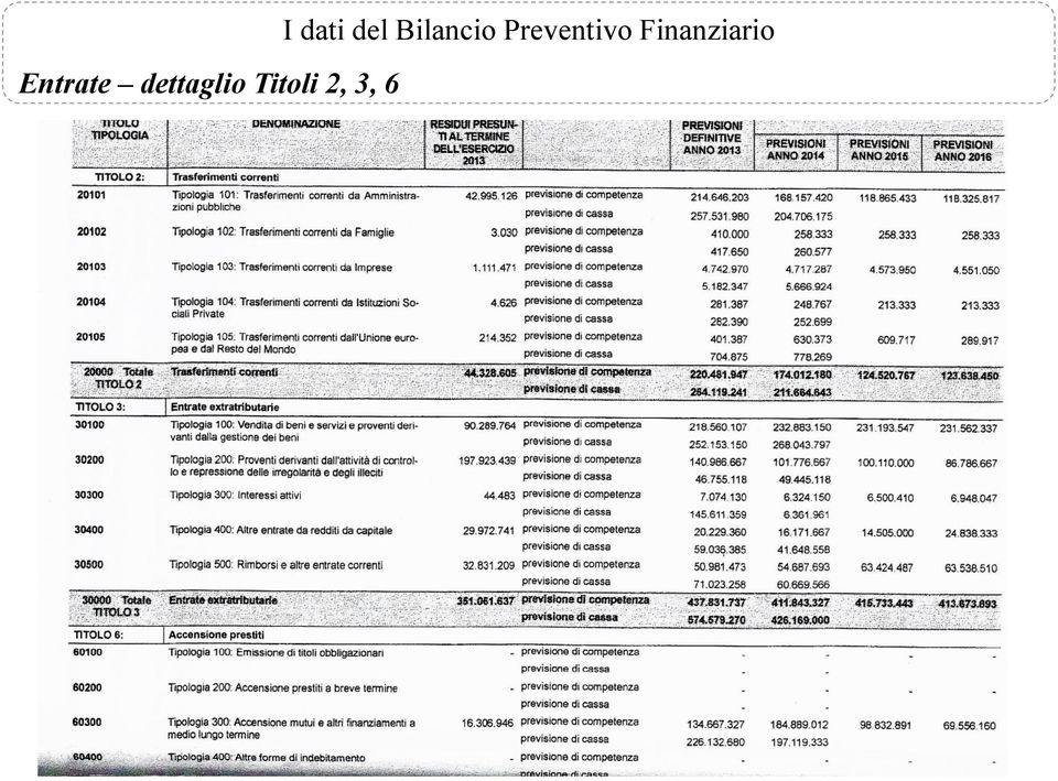 dati del Bilancio