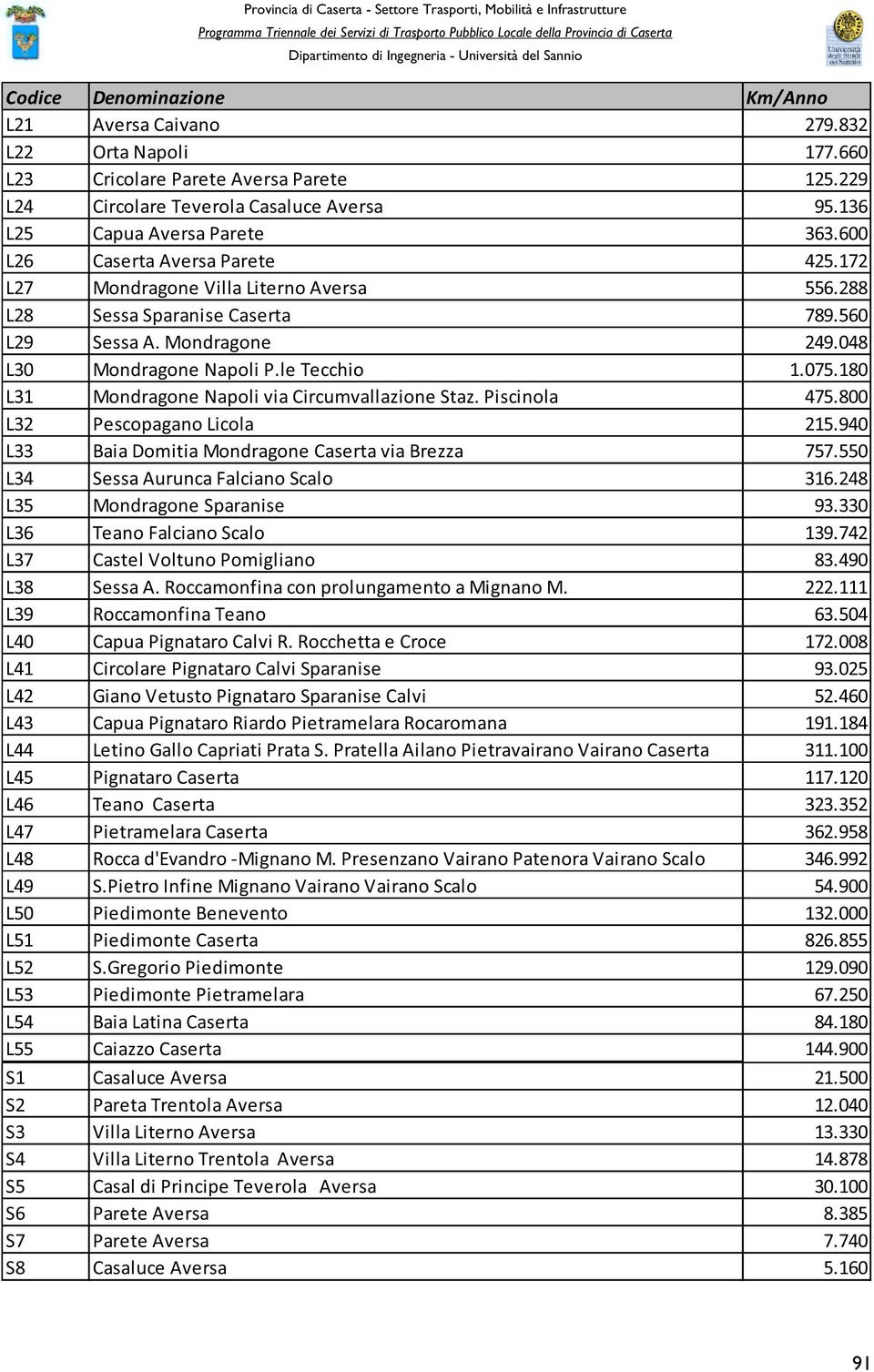 180 L31 Mondragone Napoli via Circumvallazione Staz. Piscinola 475.800 L32 Pescopagano Licola 215.940 L33 Baia Domitia Mondragone Caserta via Brezza 757.550 L34 Sessa Aurunca Falciano Scalo 316.