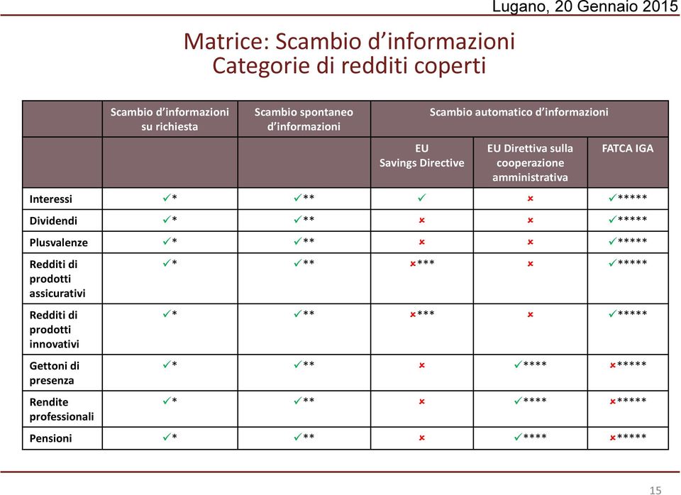 FATCA IGA Interessi * ** ***** Dividendi * ** ***** Plusvalenze * ** ***** Redditi di prodotti assicurativi Redditi di prodotti