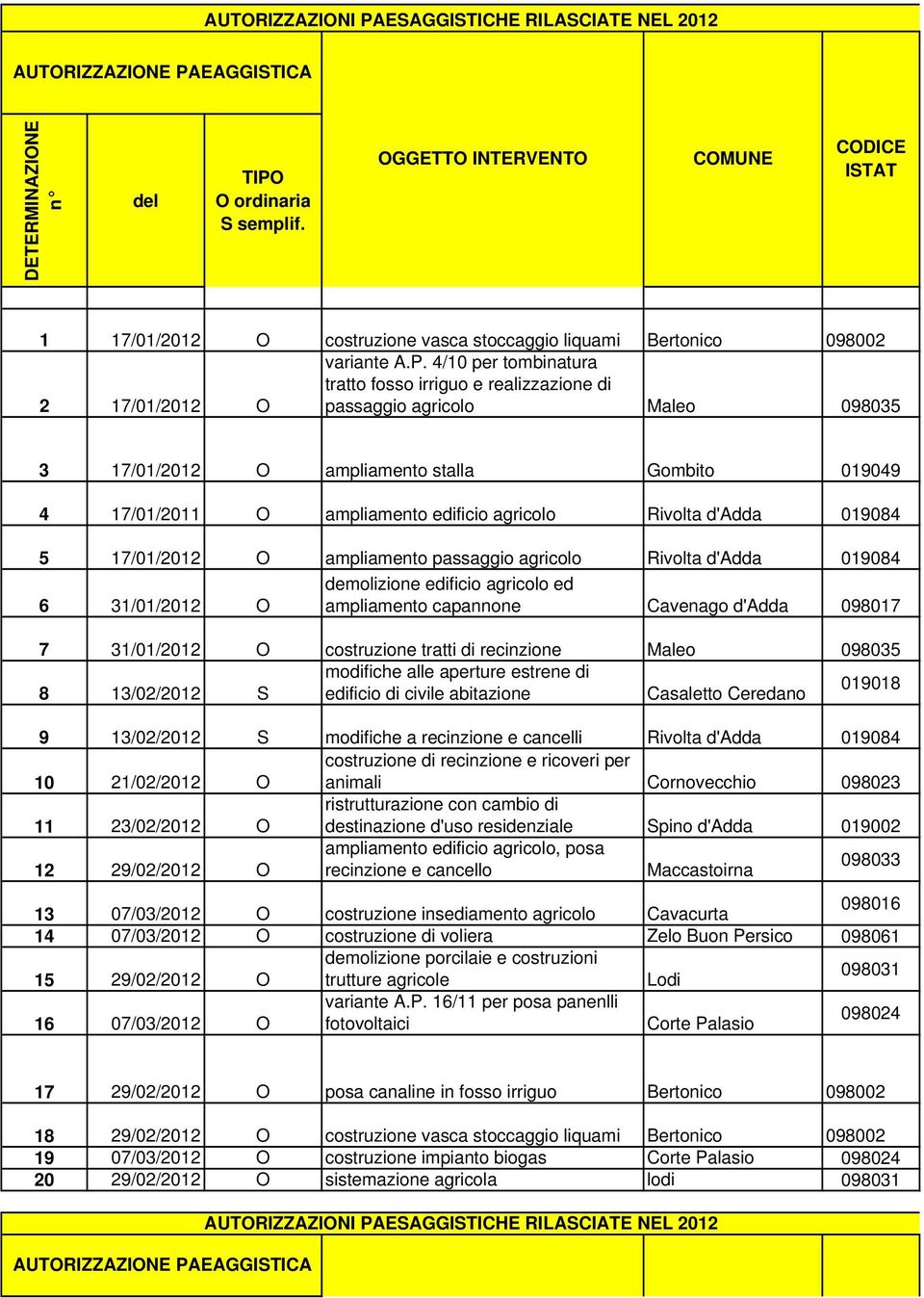 d'adda 019084 5 17/01/2012 O ampliamento passaggio agricolo Rivolta d'adda 019084 demolizione edificio agricolo ed 6 31/01/2012 O ampliamento capannone Cavenago d'adda 098017 7 31/01/2012 O