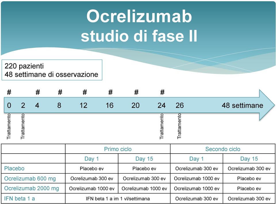 Ocrelizumab 300 ev Ocrelizumab 600 mg Ocrelizumab 300 ev Ocrelizumab 300 ev Ocrelizumab 1000 ev Placebo ev Ocrelizumab 2000 mg