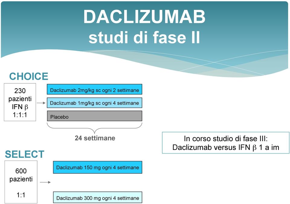 pazienti 24 settimane Daclizumab 150 mg ogni 4 settimane In corso studio di