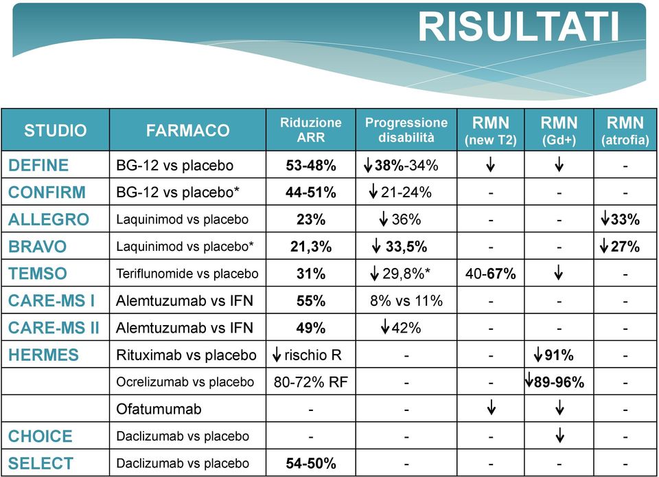 placebo 31% 29,8%* 40-67% - CARE-MS I Alemtuzumab vs IFN 55% 8% vs 11% - - - CARE-MS II Alemtuzumab vs IFN 49% 42% - - - HERMES Rituximab vs placebo