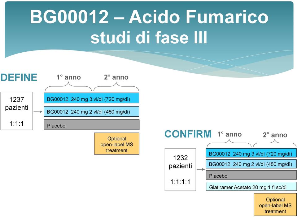 treatment CONFIRM 1232 pazienti 1 anno 2 anno BG00012 240 mg 3 vl/dì (720 mg/dì) BG00012 240 mg