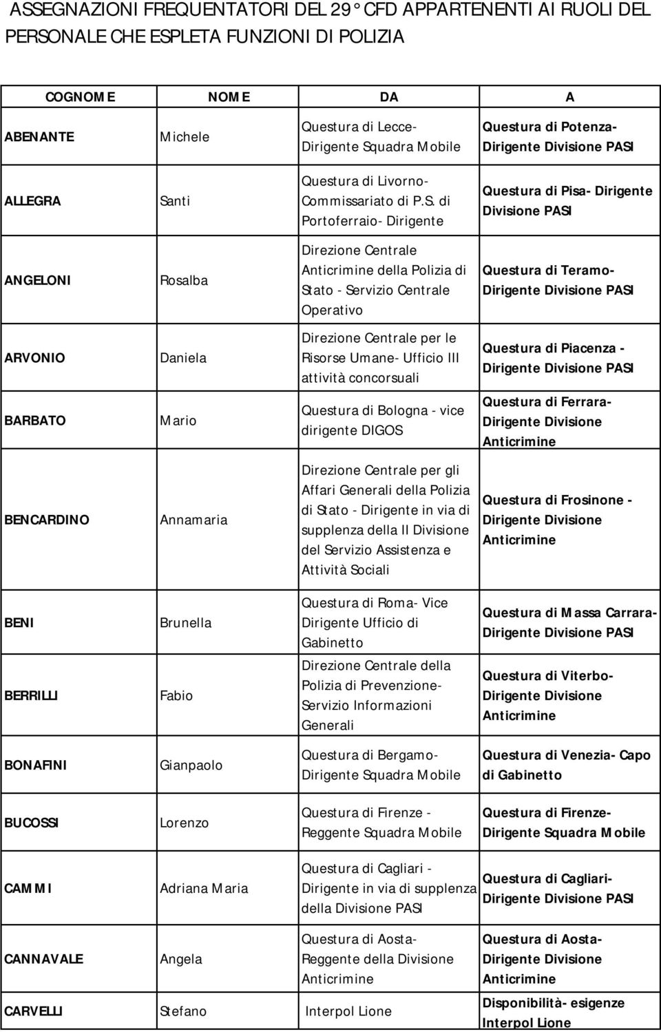 Questura di Bologna - vice dirigente DIGOS Questura di Ferrara- BENCARDINO Annamaria Direzione Centrale per gli Affari Generali della Polizia di Stato - in via di supplenza della II Divisione del