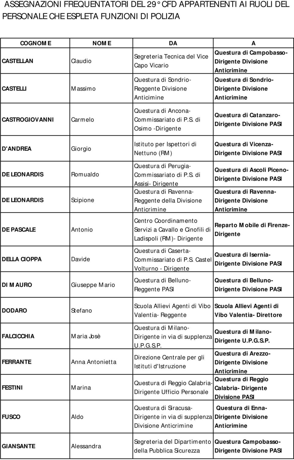 Scipione Antonio Davide Giuseppe Mario Stefano Maria Josè Anna Antonietta Marina Aldo Alessandra Istituto per Ispettori di Nettuno (RM) Questura di Perugia- Assisi- Questura di Ravenna- Reggente