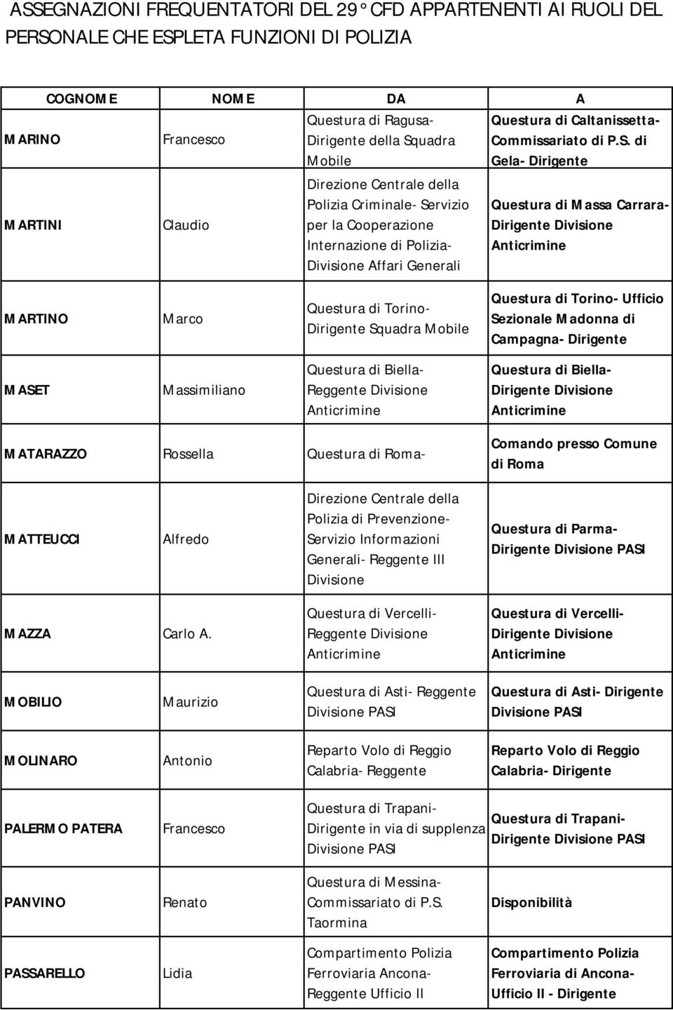 di Biella- Reggente Divisione Questura di Biella- MATARAZZO Rossella Questura di Roma- Comando presso Comune di Roma MATTEUCCI Alfredo Direzione Centrale della Polizia di Prevenzione- Servizio