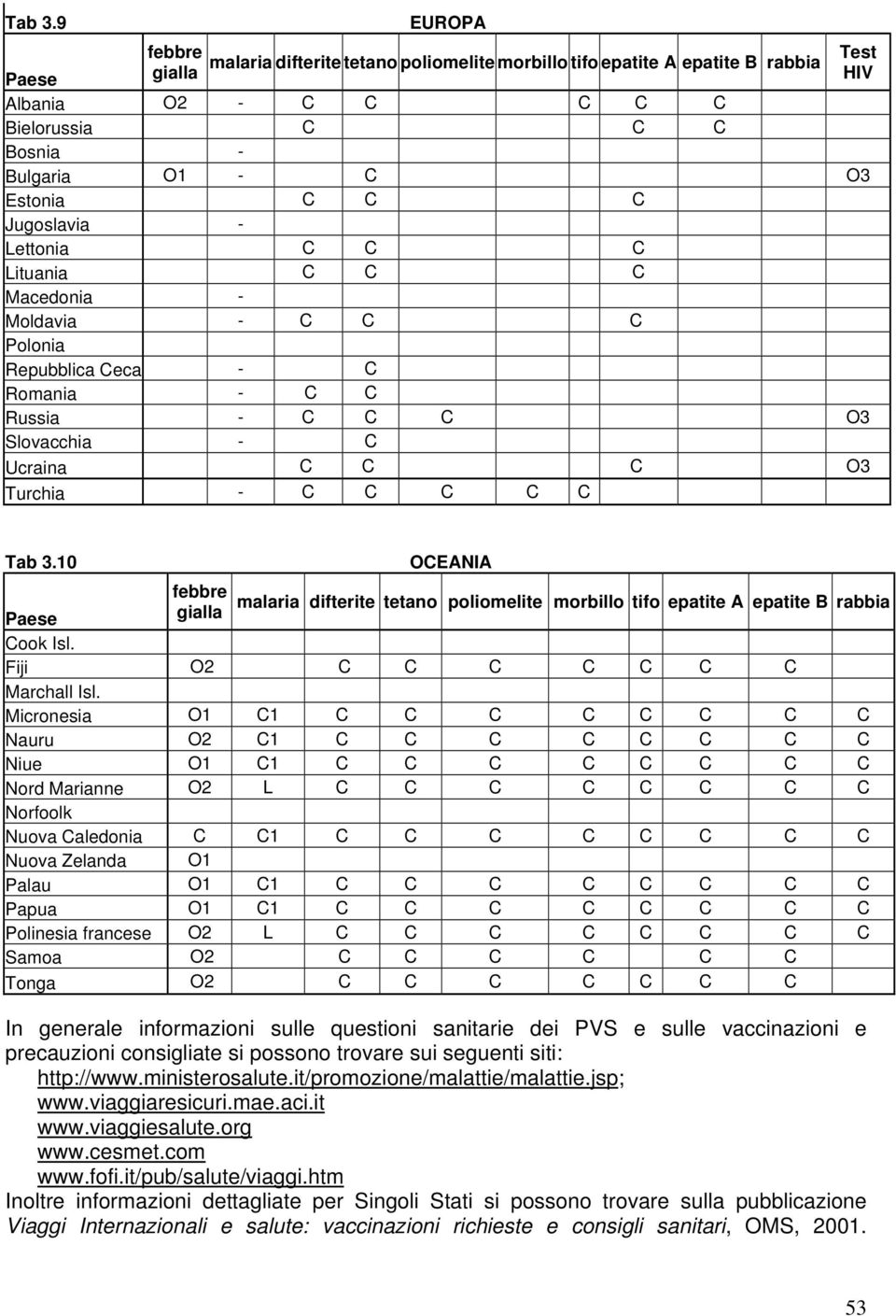 Jugoslavia - Lettonia C C C Lituania C C C Macedonia - Moldavia - C C C Polonia Repubblica Ceca - C Romania - C C Russia - C C C O3 Slovacchia - C Ucraina C C C O3 Turchia - C C C C C HIV 10 febbre