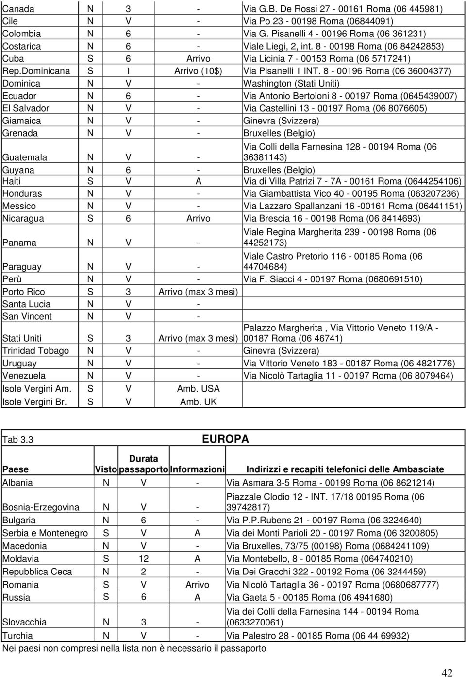 8-00196 Roma (06 36004377) Dominica N V - Washington (Stati Uniti) Ecuador N 6 - Via Antonio Bertoloni 8-00197 Roma (0645439007) El Salvador N V - Via Castellini 13-00197 Roma (06 8076605) Giamaica N