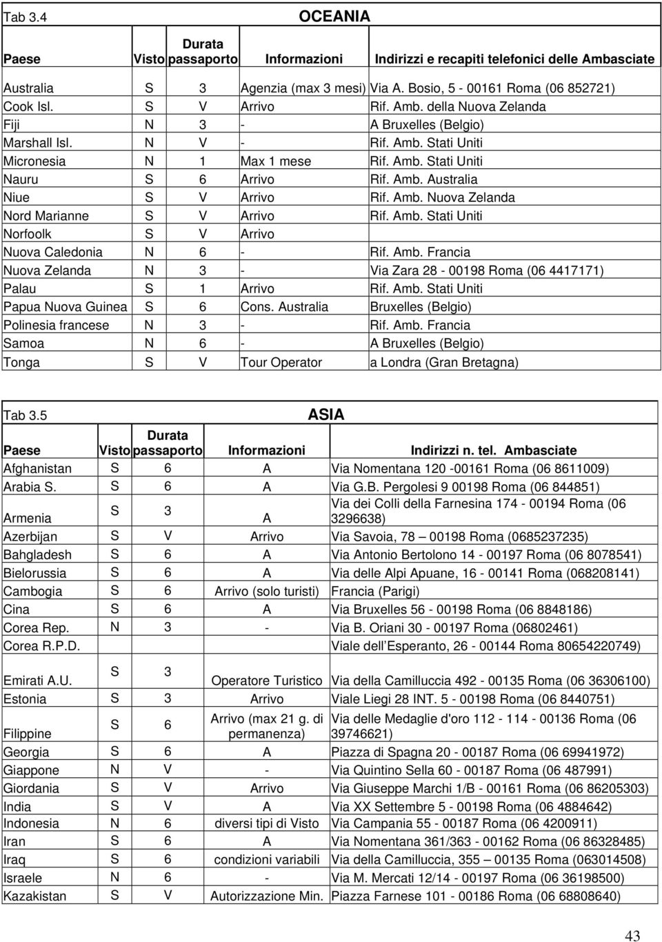 Amb. Nuova Zelanda Nord Marianne S V Arrivo Rif. Amb. Stati Uniti Norfoolk S V Arrivo Nuova Caledonia N 6 - Rif. Amb. Francia Nuova Zelanda N 3 - Via Zara 28-00198 Roma (06 4417171) Palau S 1 Arrivo Rif.