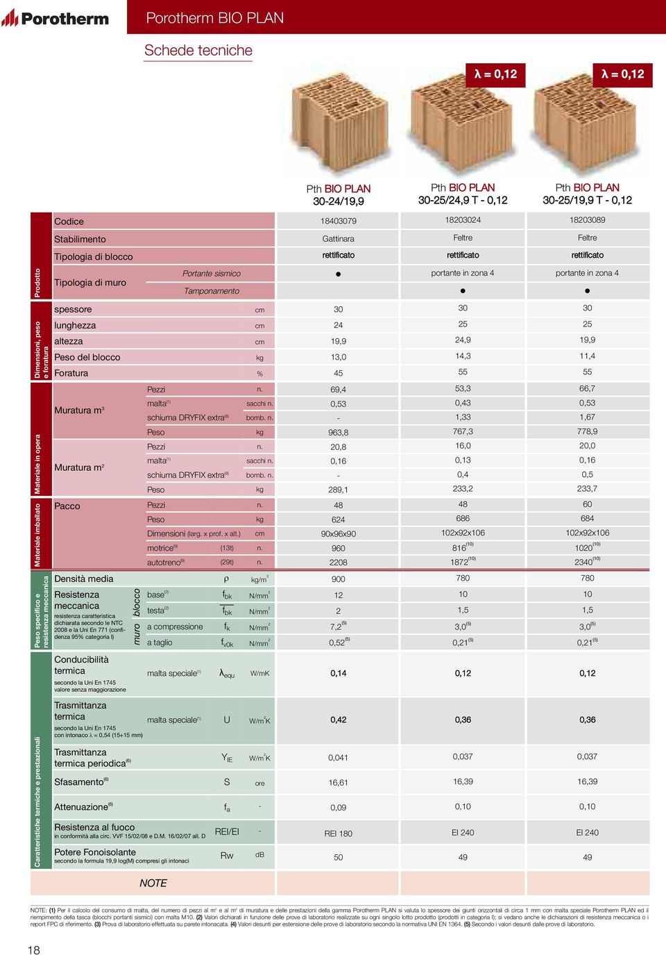 opera Materiale imballato Peso specifico e resistenza meccanica Caratteristiche termiche e prestazionali spessore cm 30 30 30 lunghezza cm 4 altezza cm 19,9 4,9 19,9 Peso del blocco kg 13,0 14,3 11,4