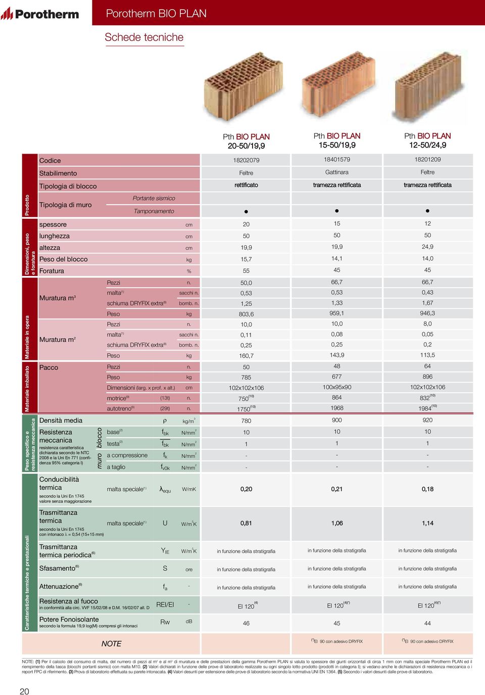 meccanica Caratteristiche termiche e prestazionali spessore cm 0 1 1 lunghezza cm 0 0 0 altezza cm 19,9 19,9 4,9 Peso del blocco kg 1,7 14,1 14,0 Foratura % 4 4 Muratura m 3 Muratura m Pezzi n.